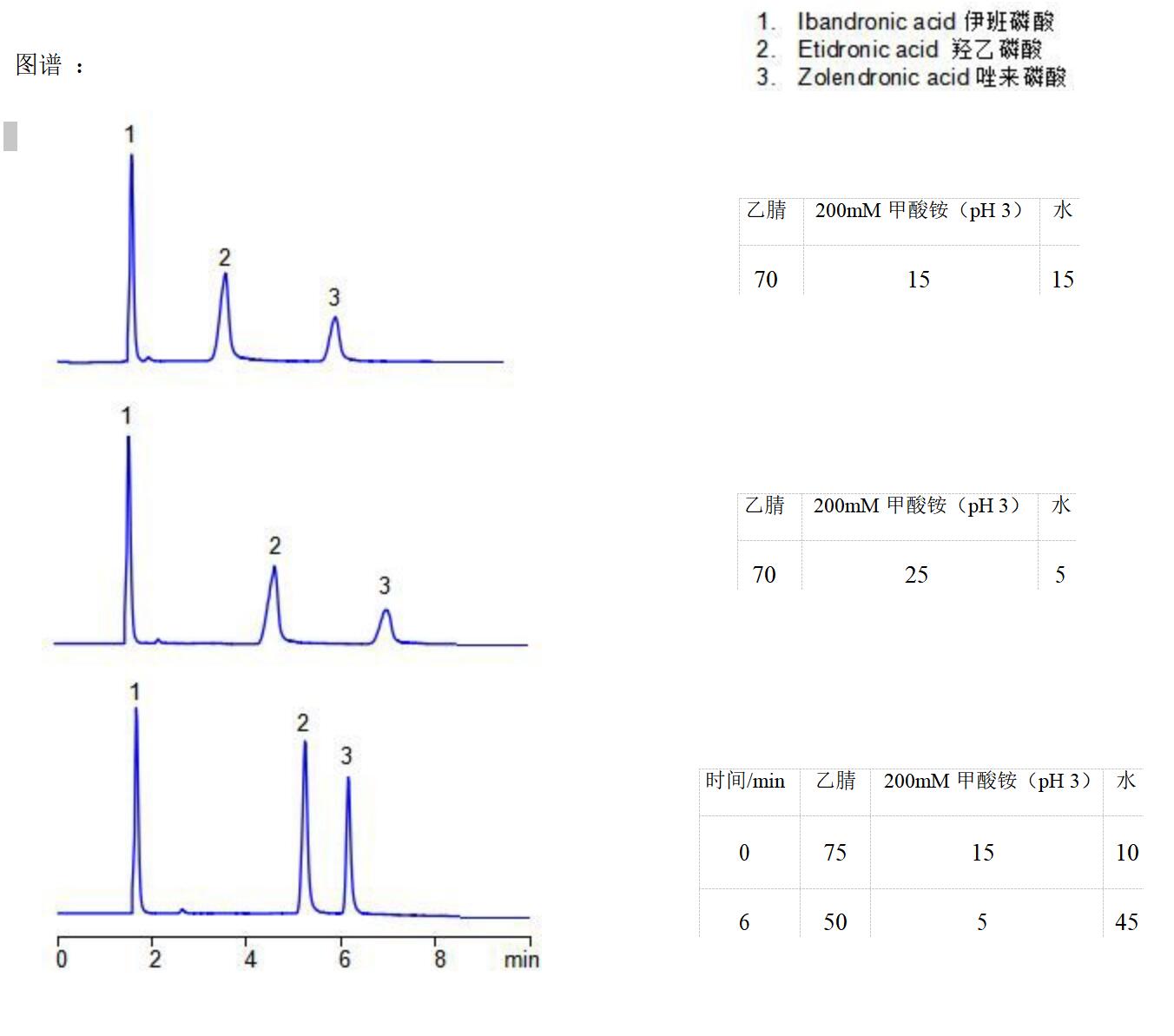 Comixsil HCS 同時分析唑來磷酸、伊班磷酸與羥乙磷酸